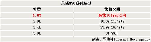 荣威950将推出1.8T车型 售价18万元以下