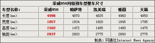 荣威950将推出1.8T车型 售价18万元以下