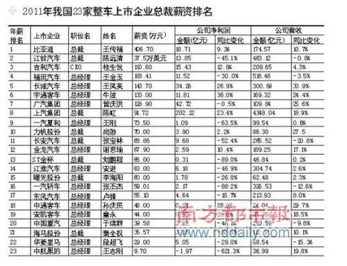 车企老总年薪排名 王传福继续领跑