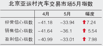 车市5月淡季魔咒有望被打破