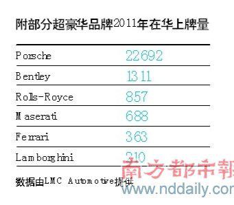 大型汽车经销商集团向超豪华品牌迈进