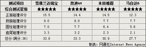 四款主流中级车安全对比 德美日三系PK