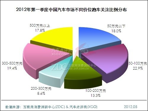 2012年第一季度中国汽车市场分析报告