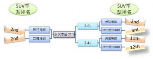 2012上半年汽车消费动态报告：SUV热度不减