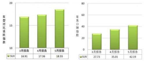 2012上半年汽车消费动态报告：SUV热度不减