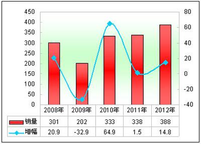 2012年前5月高档客车市场分析