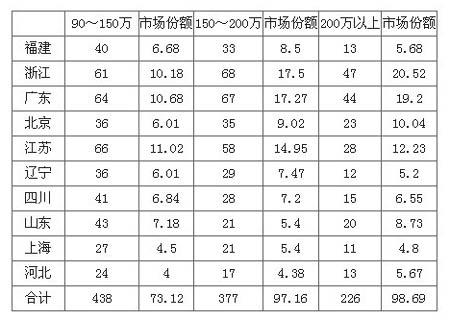 2012年前5月高档客车市场分析