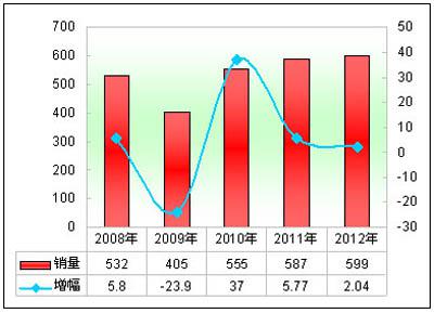 2012年前5月高档客车市场分析