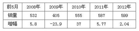 2012年前5月高档客车市场分析