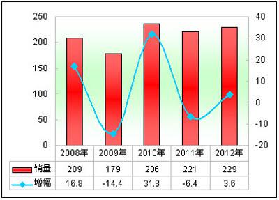 2012年前5月高档客车市场分析