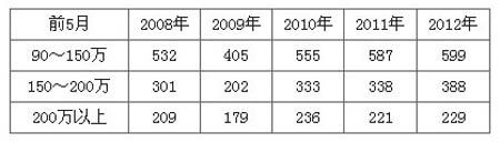 2012年前5月高档客车市场分析