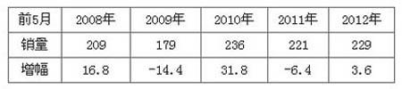 2012年前5月高档客车市场分析