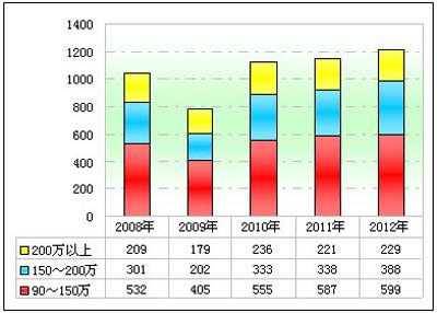 2012年前5月高档客车市场分析