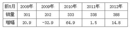2012年前5月高档客车市场分析