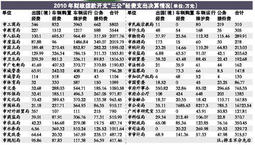 广州2010“三公”经费 车辆购置是大头