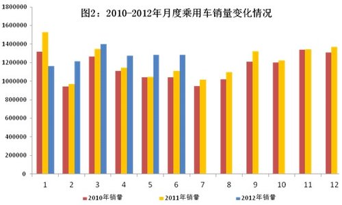 工信部：2012上半年汽车工业经济运行情况