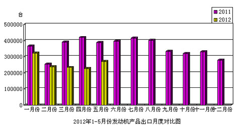 2012年前5月发动机产品进出口均降