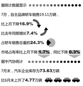 自主品牌份额跌近五年来底线 或面临重组