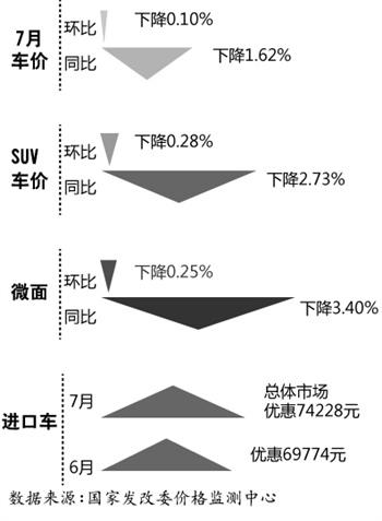 七月汽车价格触底 经销商欲叫停价格战