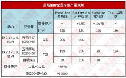 2012年9月批量生产 大众桑塔纳NF投产计划曝光