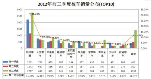 2012年前三季度客车市场分析