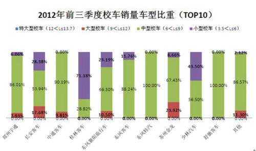 2012年前三季度客车市场分析