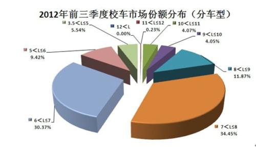 2012年前三季度客车市场分析