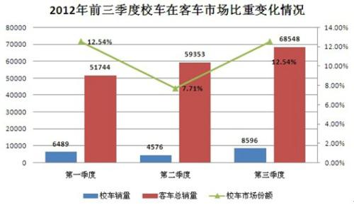2012年前三季度客车市场分析