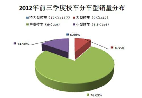 2012年前三季度客车市场分析