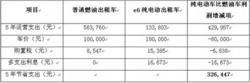 比亚迪“零首付”卖电动车 推广战略提速