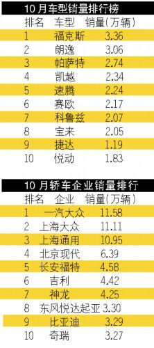 本土逆袭 日系再跌  