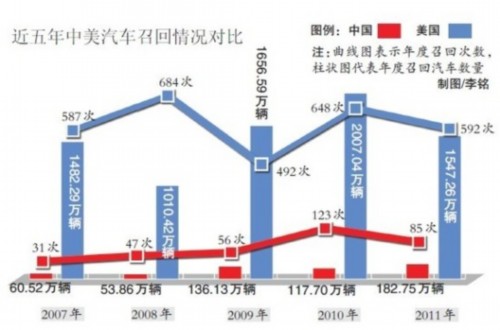 前10月国内召回汽车275万辆