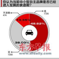 “抱团”难阻自主品牌优胜劣汰