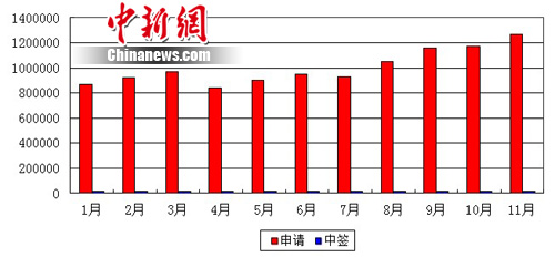 北京个人购车摇号申请数达126万中签率降至67:1