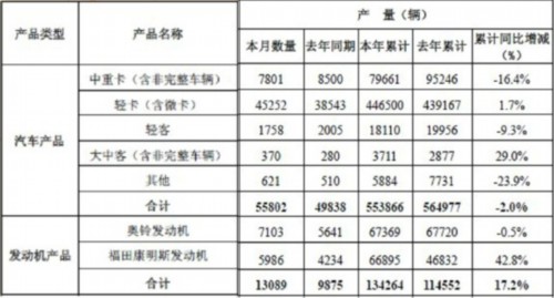 福田11月销车53516辆 同比增长13.32%