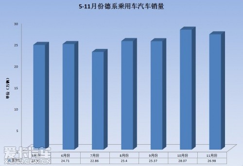 11月日系车强势反弹