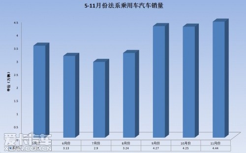 11月日系车强势反弹