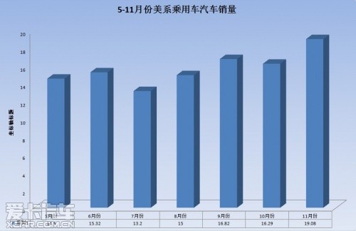 11月日系车强势反弹