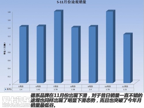 11月日系车强势反弹