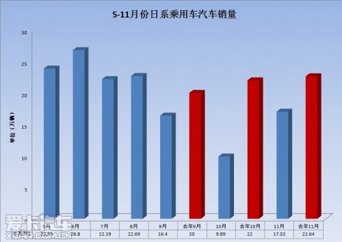 11月日系车强势反弹