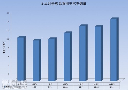 11月日系车强势反弹