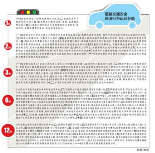 图解驾照扣分最新规定 抢黄灯要被扣6分