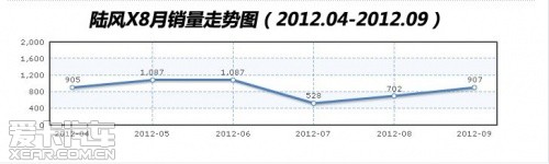 陆风X8月销量走势图(2012.04-2012.09)