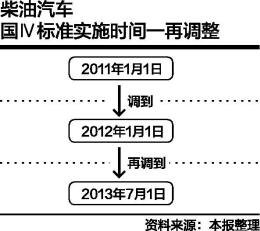 油品拖后腿 柴油汽车国Ⅳ标准实施留悬念