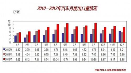 2010-2012月度出口