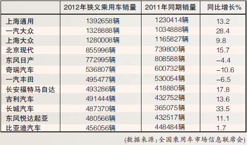 2013年车市有望挑战新高度