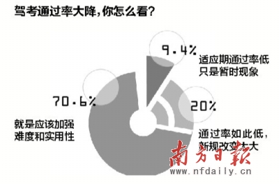 驾考应该强化难度和实用性