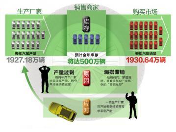 500万辆新车待销 起底全国经销商库存量