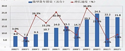 2012年单排微卡销量及增长率趋向图
