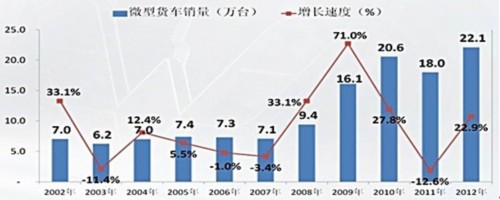 2012年双排微卡销量及增长率趋向图